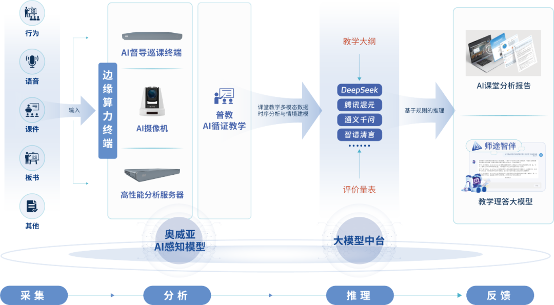 AI賦能職后教師循證教學(xué).png
